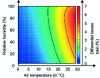 Figure 6 - Error between simplified and exact formulations of total respiratory losses