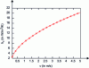 Figure 7 - Convective exchange coefficient as a function of air speed