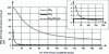 Figure 3 - Evolution of one kg CO2eq, according to the chosen time horizon