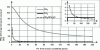 Figure 3 - Evolution of one kg CO2eq, according to the chosen time horizon