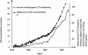 Figure 4 - Change in annual CO2 emissions linked to human activity and change in the average concentration of CO2 measured in the Earth's lower atmosphere between 1845 and 2014 (based on IPCC work).