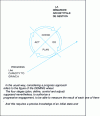 Figure 2 - Progress is measured