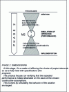 Figure 5 - Securing project progress