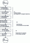 Figure 6 - A procedural logic that favors a single goal