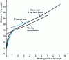 Figure 7 - Drying curve according to Bigot (source CTMNC) 