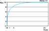 Figure 10 - Very short-term resistance