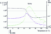 Figure 18 - Measuring complex moduli of epoxy resin as a function of temperature or frequency using a viscoelasticity meter