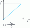 Figure 61 - Composite behavior law