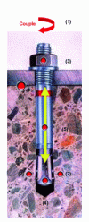 Figure 12 - Synopsis of a torque-controlled expansion anchor (Credit Hilti France)