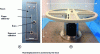 Figure 3 - Chromatographic extraction microsystem implemented on a centrifugal platform to move fluids without connectors