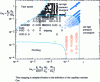 Figure 12 - Reference mapping for creating segmented flows in focused-flow junction microsystems (after [50] [46])