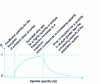 Figure 2 - Evolution of the Rs resolution of the ITP as a function of the quantity of analyte of interest injected into the sample for a system of given geometry