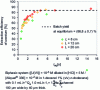 Figure 9 - Evolution of uranium extraction yield as a function of aqueous phase contact time for a two-phase system (after [27])