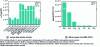 Figure 12 - Solubility values for CO2 in different deep eutectic solvents and for different gases in DES ChCl:U