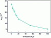 Figure 13 - Solubility of CO2 in the deep eutectic solvent choline chloride: urea (ChCl:U) for different mass percentages of water at 30°C