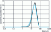 Figure 14 - Size distribution
of liposomes formed using a continuous anti-solvent-type process at
9 MPa and 35°C – Reproductibility tests