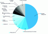 Figure 1 - Breakdown of the solvent market in Europe in 2009 [2]