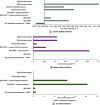 Figure 12 - Emissions of carbon dioxide, nitrous oxide and ammonia per cubic meter of treated water for a HRAP compared to a typical activated sludge, biological batch reactor (SBR) and wetland system [59] [60] [62] [63].