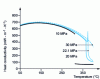 Figure 2 - Thermal conductivity of water as a function of pressure and temperature