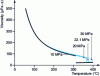 Figure 3 - Changes in water viscosity as a function of pressure and temperature