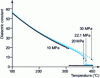 Figure 4 - Dielectric constant of water as a function of pressure and temperature