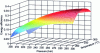 Figure 9 - Exergy efficiency as a function of pressure and temperature