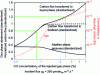 Figure 3 - Changes in carbon fluxes transferred to the liquid phase and biofixed, as well as gas phase abatement, as a function of the CO2 content of the gas phase injected into a toroidal photobioreactor cultivating the microalga Chlorella vulgaris.