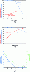 Figure 4 - Study of a multistage culture system for CO2 biofixation.