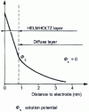 Figure 2 - Potential  at the Helmholtz outer plane