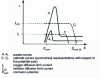 Figure 4 - Elementary electrochemical curves I = f (E ) explaining how a passivating inhibitor works by accelerating the cathodic reaction