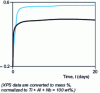 Figure 14 - Potential curves (V) – time (days) for titanium and titanium alloys, vitallium and tantalum [15]