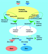 Figure 16 - Galvanized products at the end of their life [7].