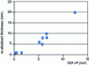 Figure 20 - Example of realkalized thickness around a steel, as a function of applied electrical charge (Q) per square meter of reinforcement