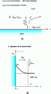 Figure 18 - (a) Presentation of the three fluxes involved in the dissolution process, (b) iron concentration gradient in the diffusion boundary layer.