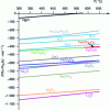 Figure 2 - Ellingham diagram