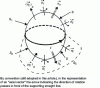 Figure 2 - Relationship between the direction of travel chosen on  and the "axial vector". 