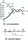 Figure 52 - Portion of magnetic circuit with bend