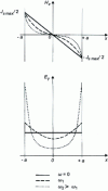 Figure 55 - Symbolic relative orientations of  in a blade (– a < x < a ) through which a current flows in the following direction 