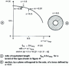 Figure 56 - Symbolic variations of Hz and Ey in the blade shown in figure  for three pulsations.