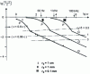 Figure 70 - Variations in the volume density of the (spatially and temporally) averaged eddy-current dissipated power, spatially averaged induction  imposed, in a stack of laminations (figure ) whose thicknesses are either 2 a 0 , or a 0