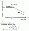 Figure 73 - Sinusoidal variations as a function of pulsation , length , for copper wires with circular cross-section 