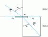 Figure 27 - Continuity of tangential magnetic field components at the boundary of two media with different permeabilities