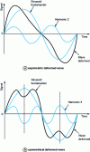 Figure 15 - Wave distorted by harmonics
