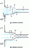 Figure 11 - Examples of connector technologies