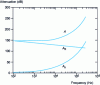 Figure 2 - Variation of various attenuation factors as a function of frequency 