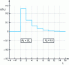 Figure 11 - Transient response of an open-ended line connected to a fem source delivering a voltage step of amplitude E0 and internal resistance R0 = 3Zc