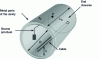 Figure 1 - Didactic representation of the electromagnetic couplings encountered inside an aircraft fuselage, assimilated to a cavity with a cylindrical cross-section.