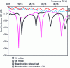 Figure 12 - Measuring transmission parameters for different network topologies