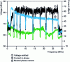 Figure 13 - Current and voltage emitted by PLC modems