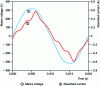 Figure 15 - Current drawn by a 70 W refrigerator